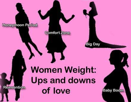 Women Weight, Phases