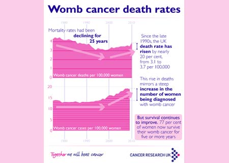 Womb Cancer Statistics